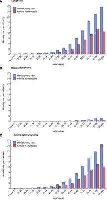 Mortality Rate of Lymphoma in China, 2013–2020